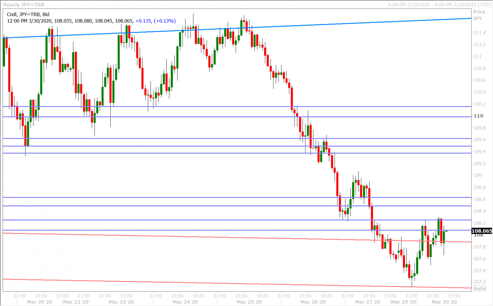 USDJPY HOURLY