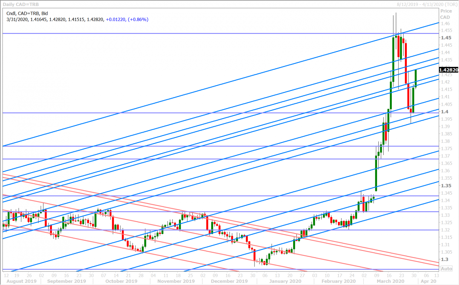 USDCAD DAILY