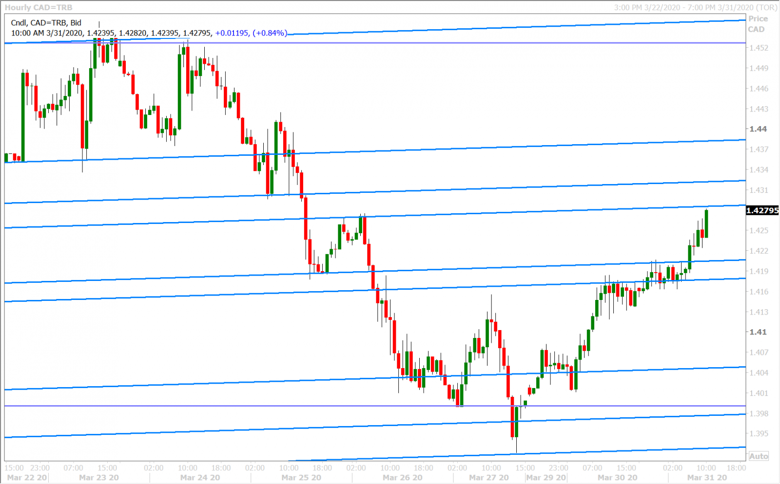 USDCAD HOURLY