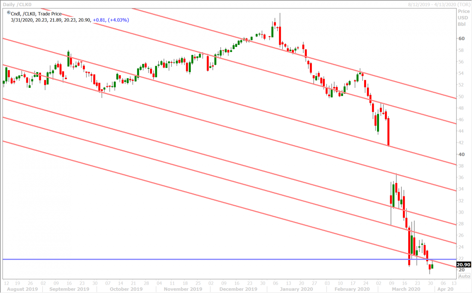 MAY CRUDE OIL DAILY