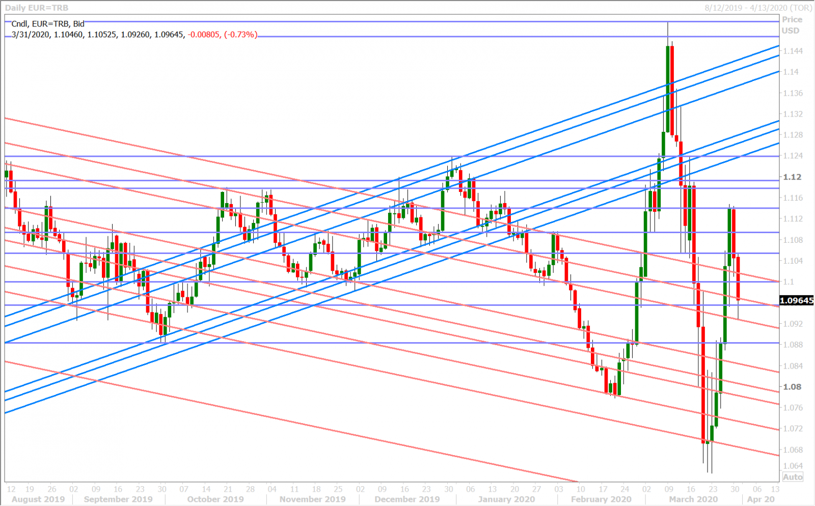 EURUSD DAILY