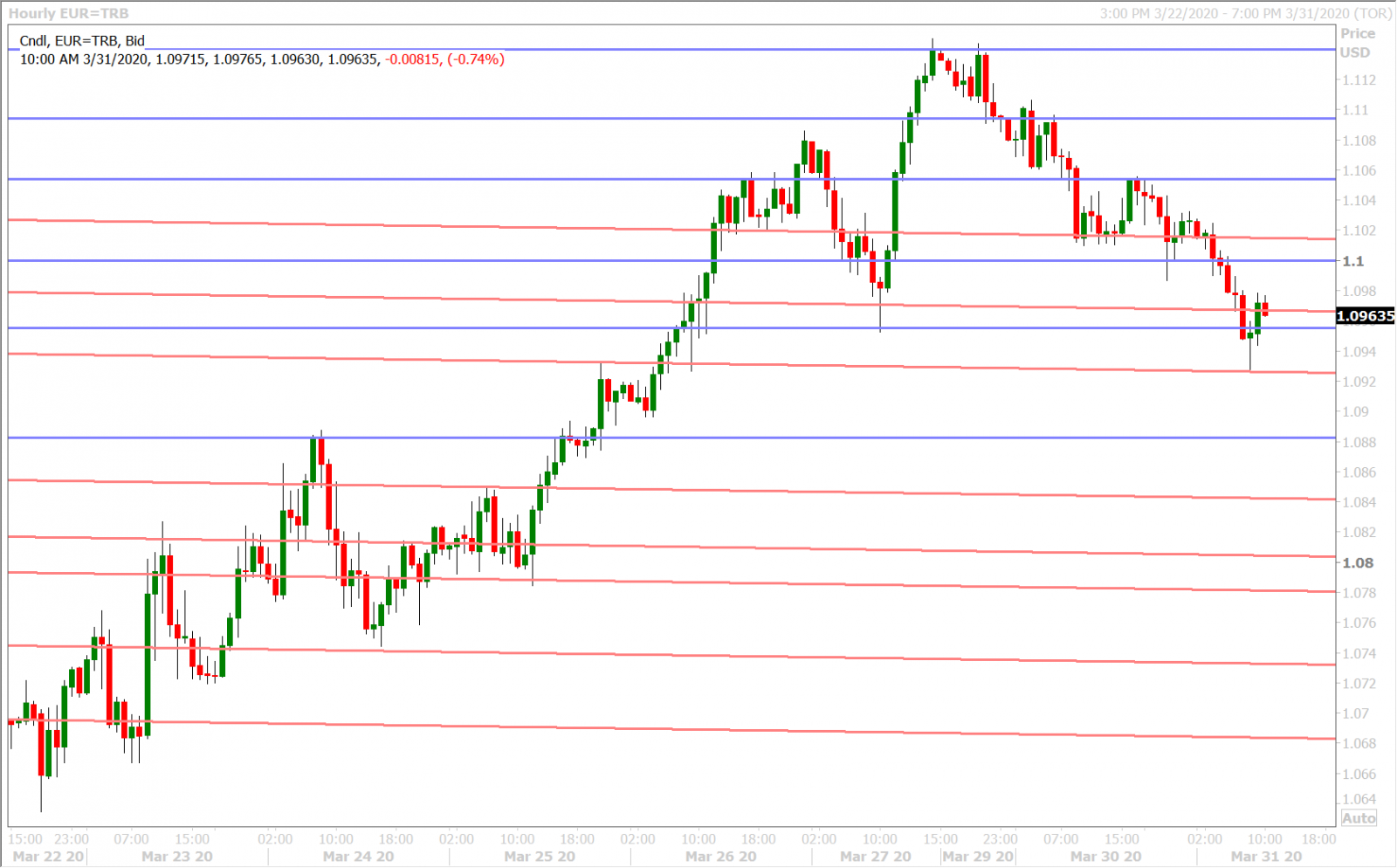 EURUSD HOURLY