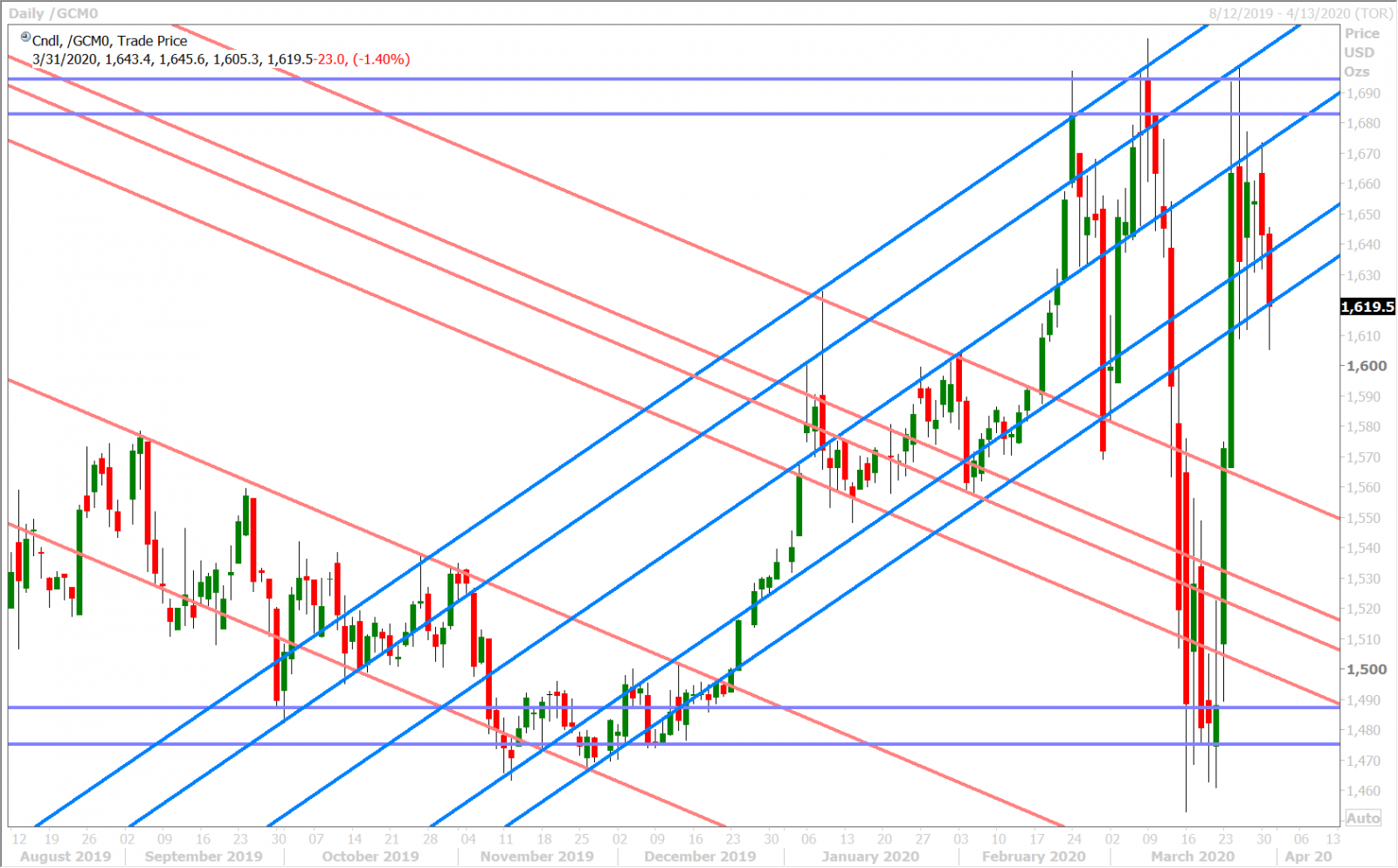 JUNE GOLD DAILY