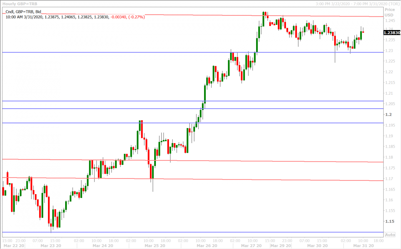 GBPUSD HOURLY