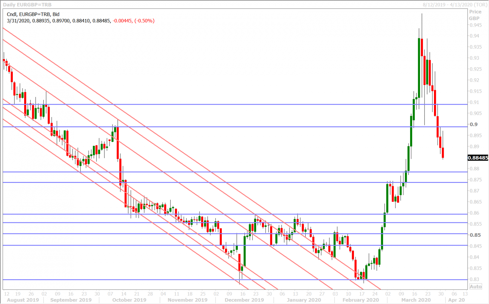 EURGBP DAILY