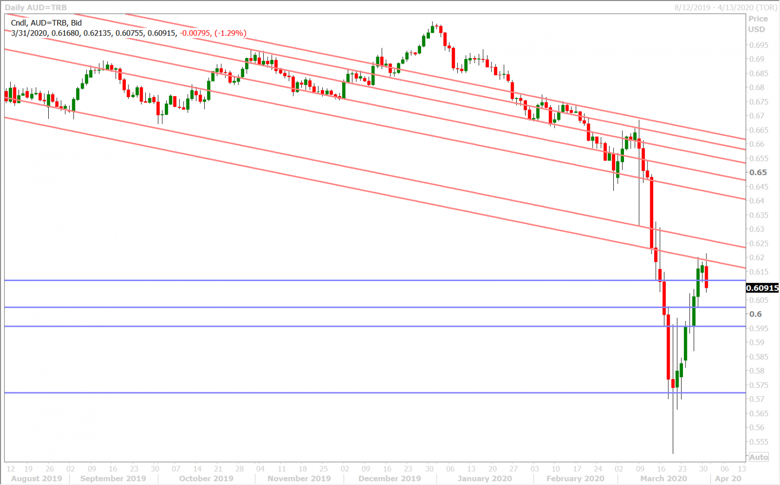 AUDUSD DAILY