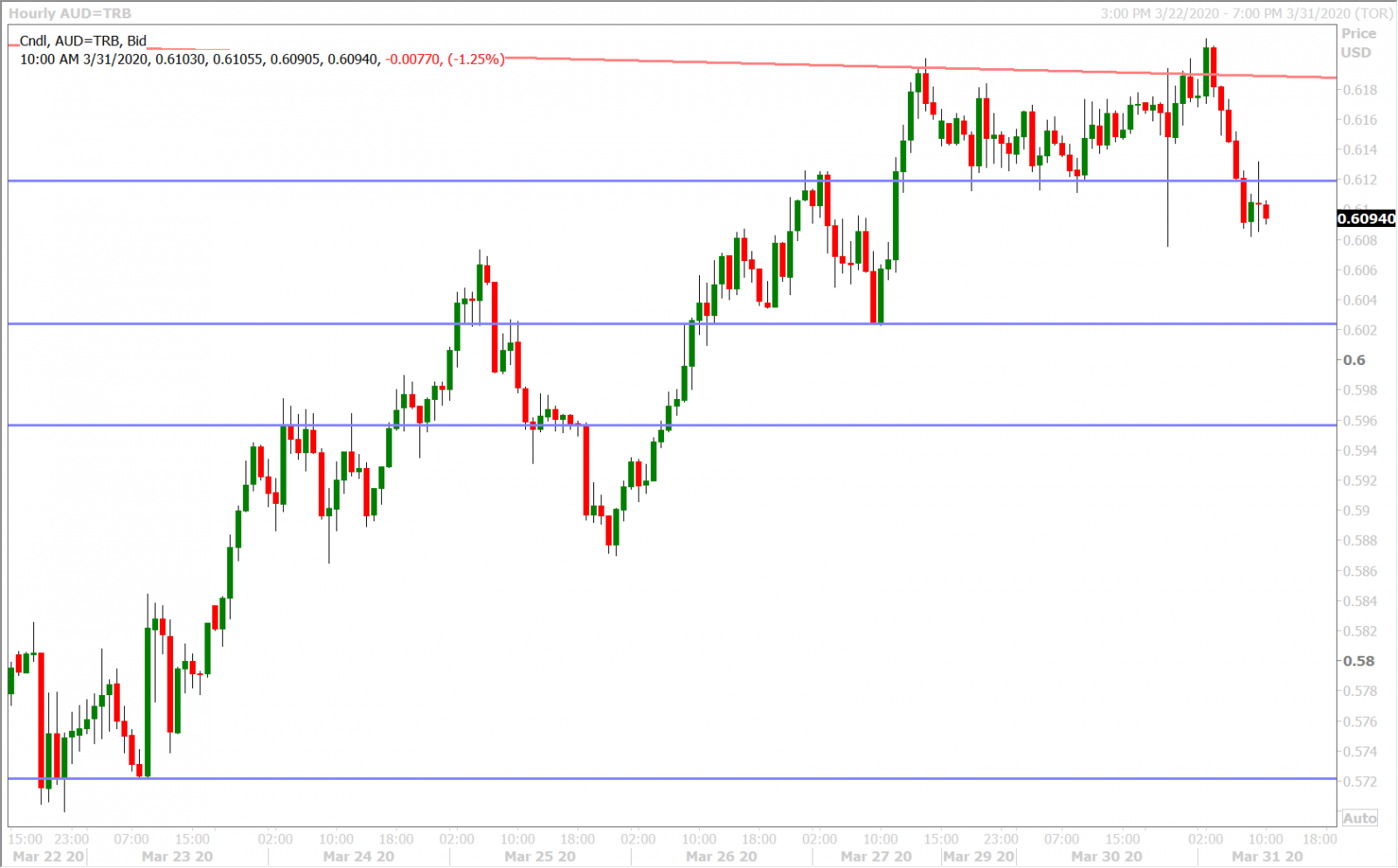 AUDUSD HOURLY