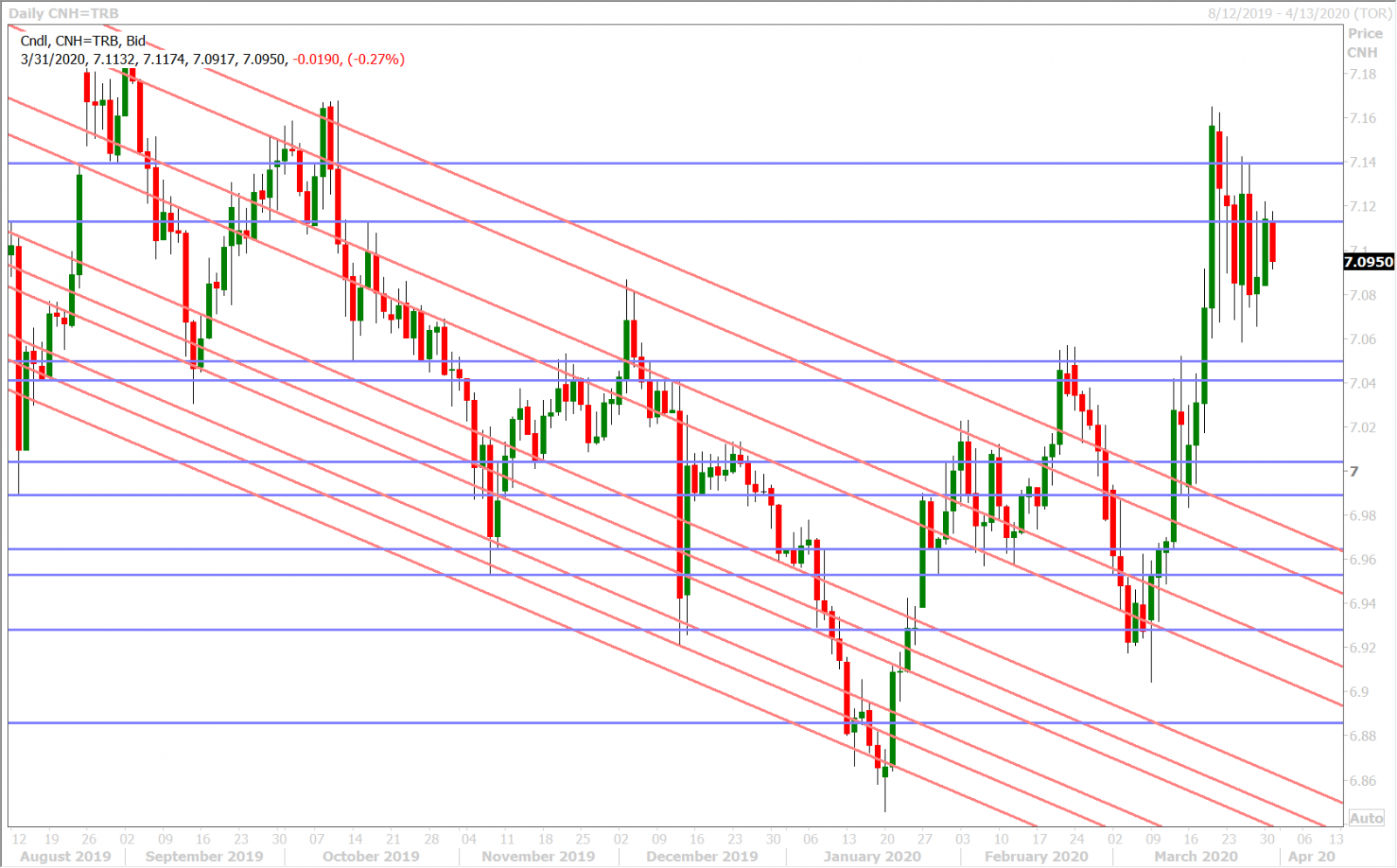 USDCNH DAILY