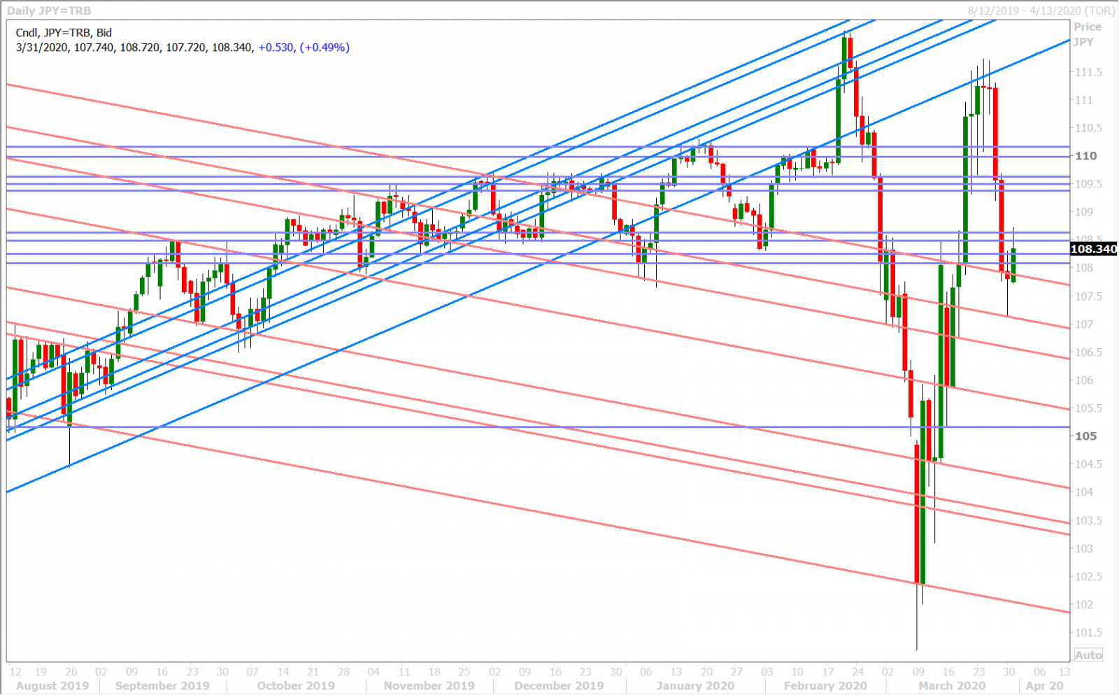 USDJPY DAILY