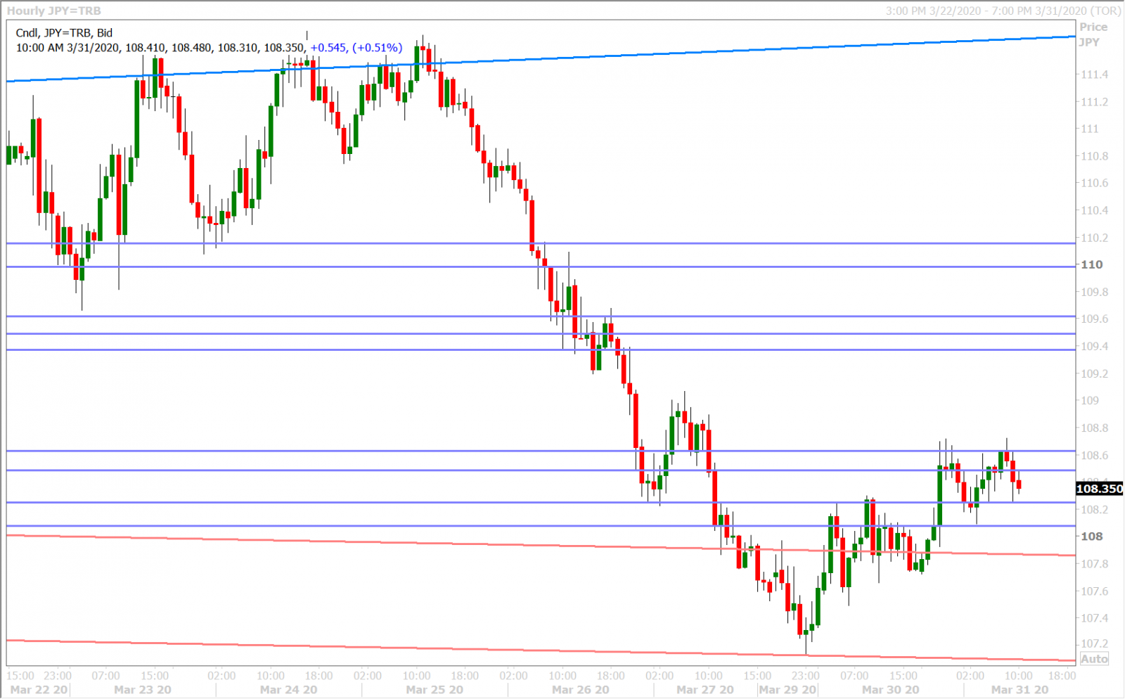 USDJPY HOURLY