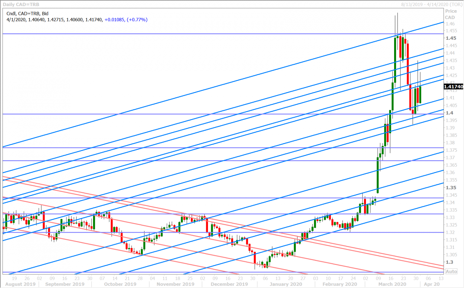 USDCAD DAILY