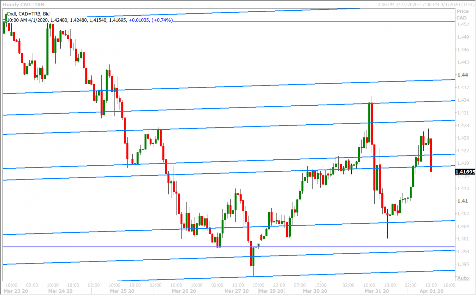 USDCAD HOURLY