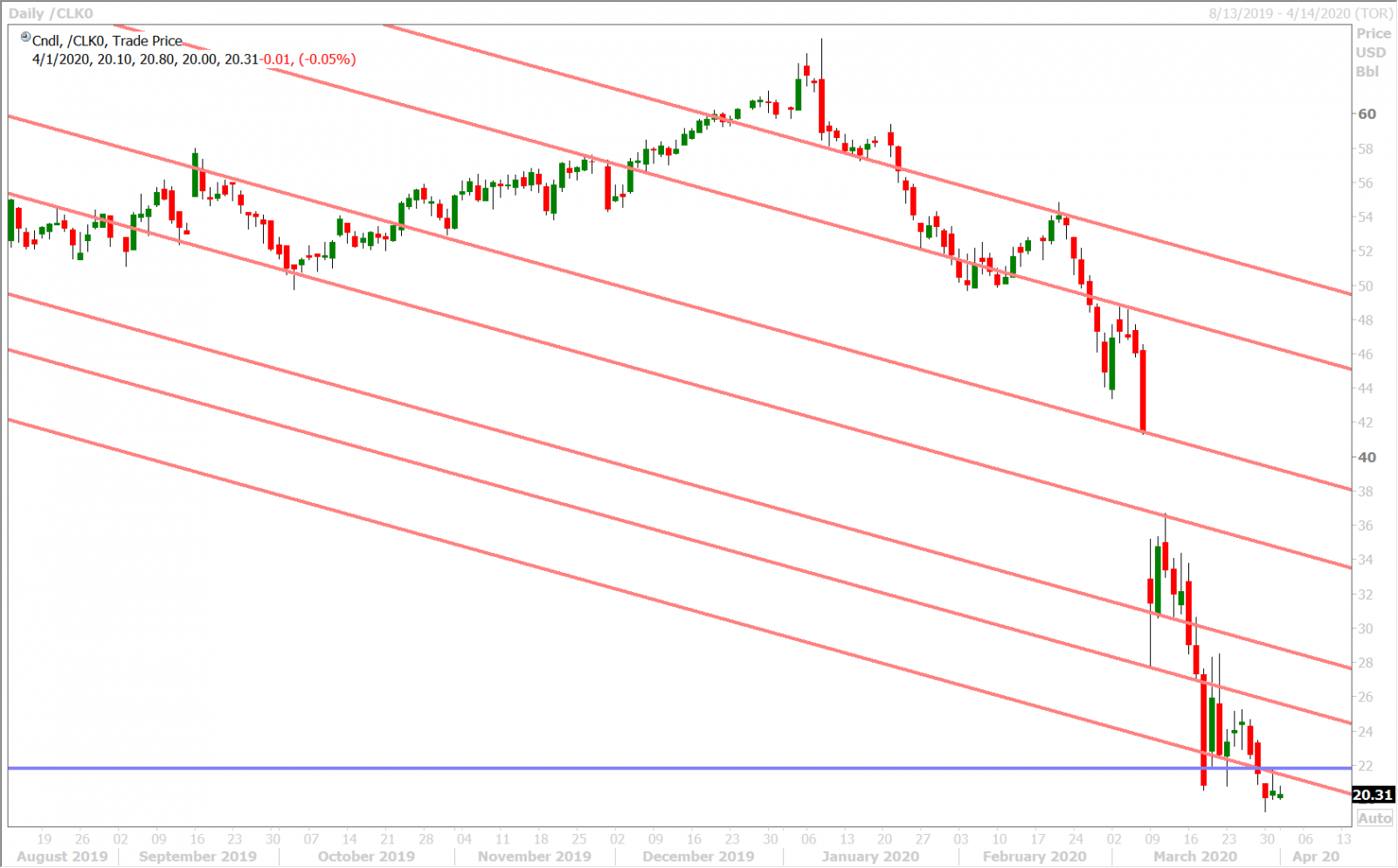 MAY CRUDE OIL DAILY