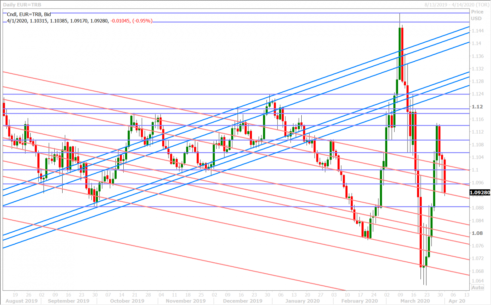 EURUSD DAILY