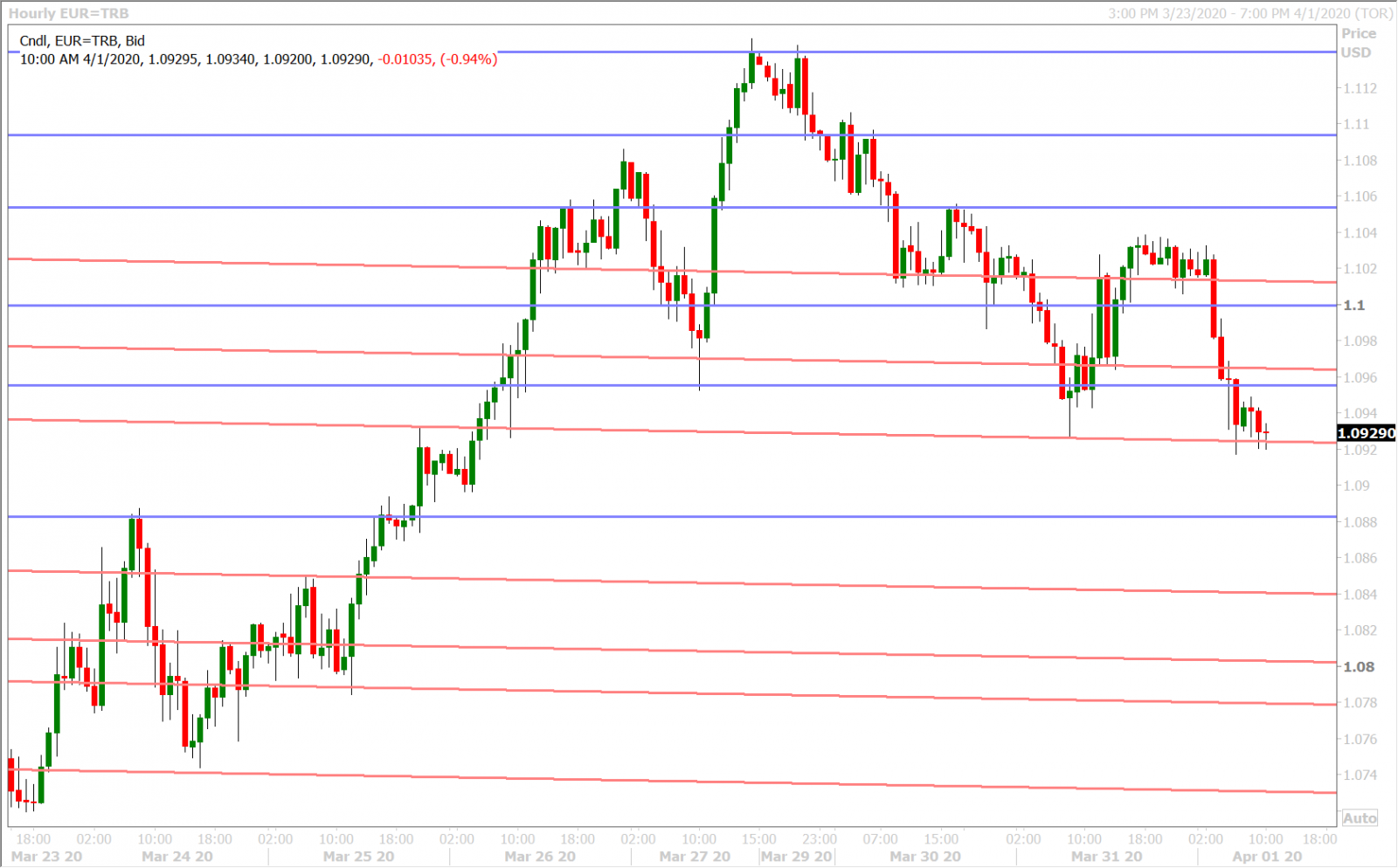 EURUSD HOURLY