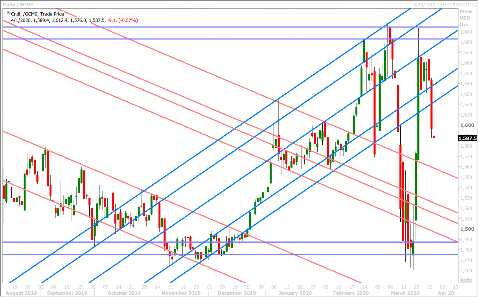 JUNE GOLD DAILY