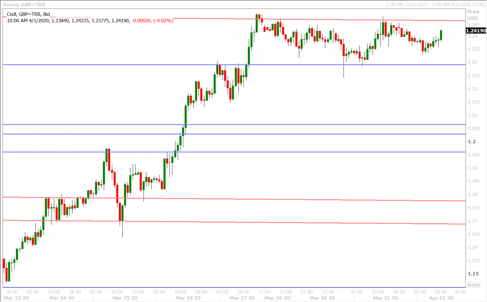 GBPUSD HOURLY