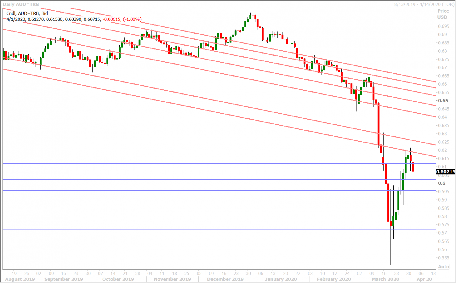 AUDUSD DAILY