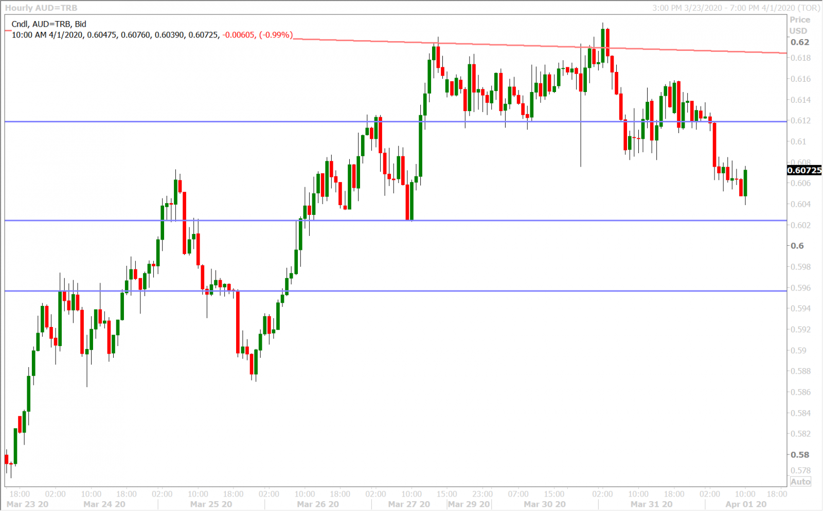 AUDUSD HOURLY