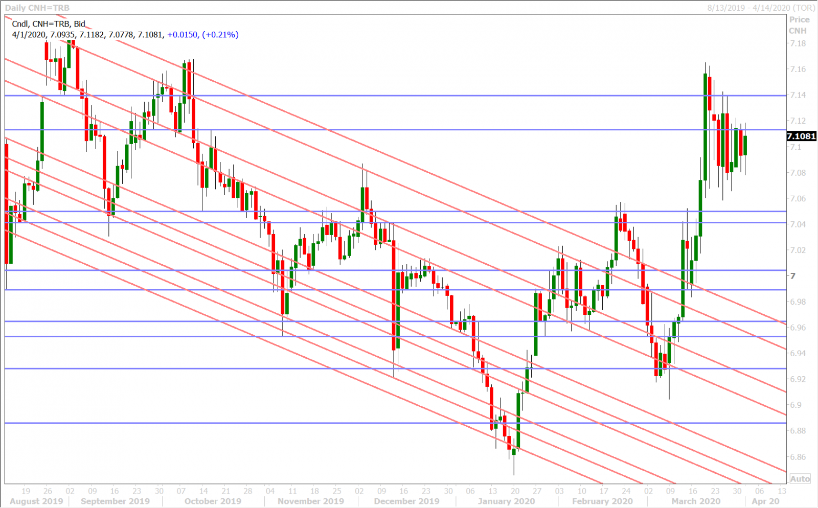 USDCNH DAILY