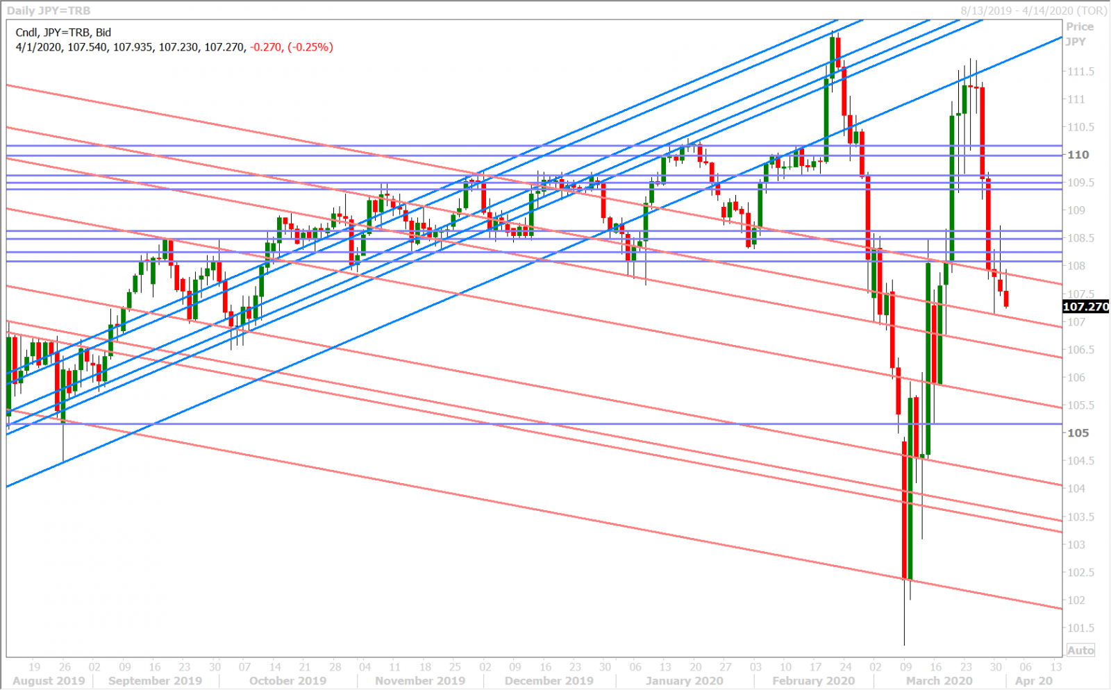 USDJPY DAILY