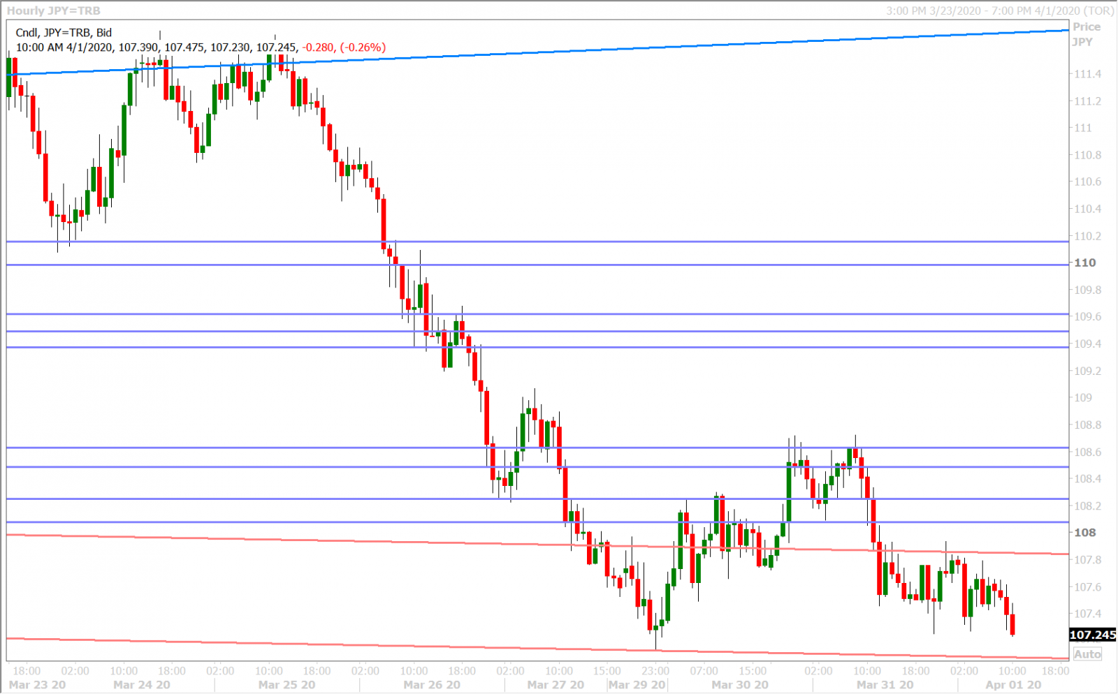 USDJPY HOURLY