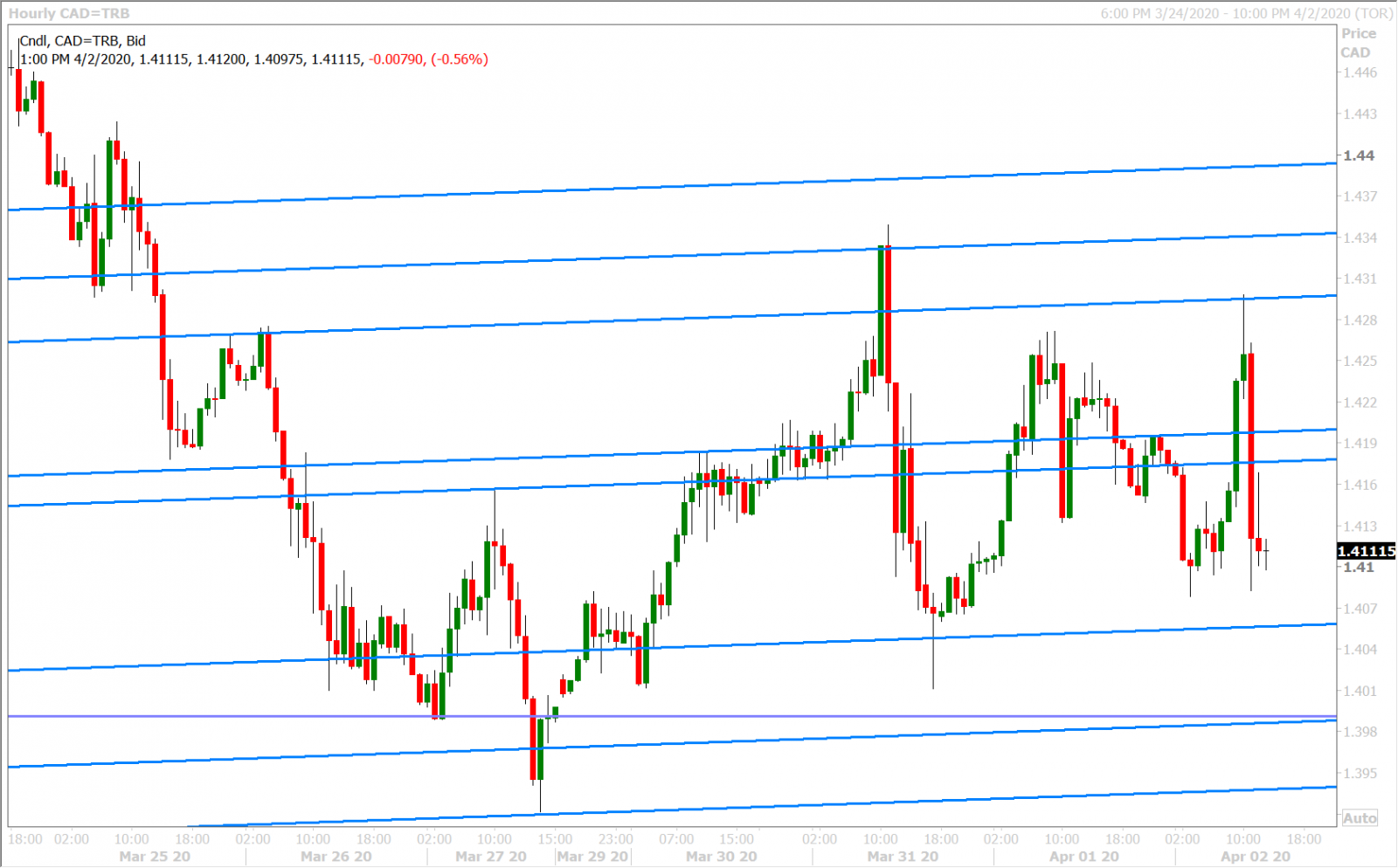 USDCAD HOURLY