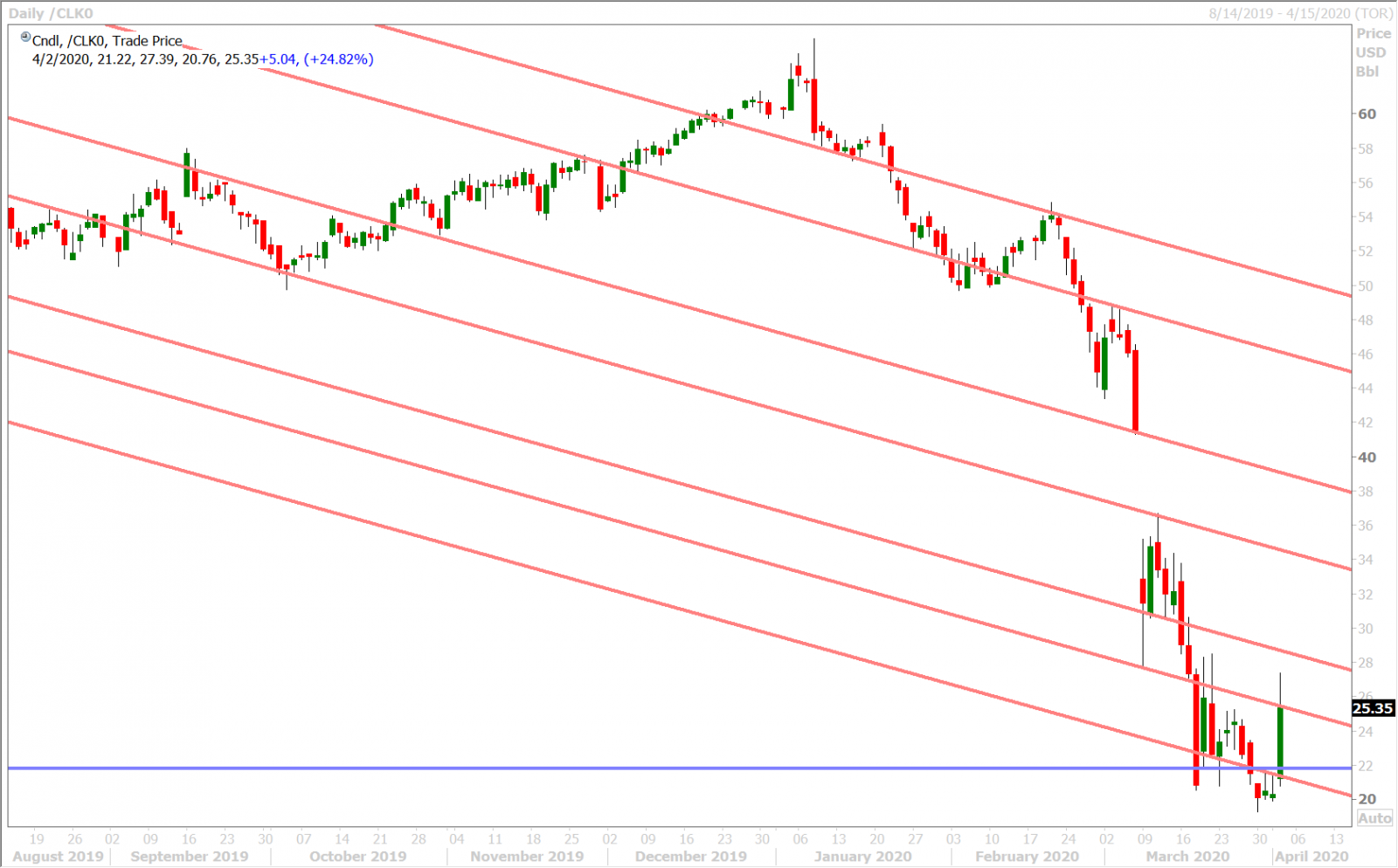 MAY CRUDE OIL DAILY