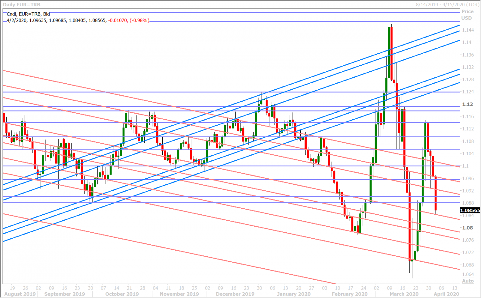 EURUSD DAILY