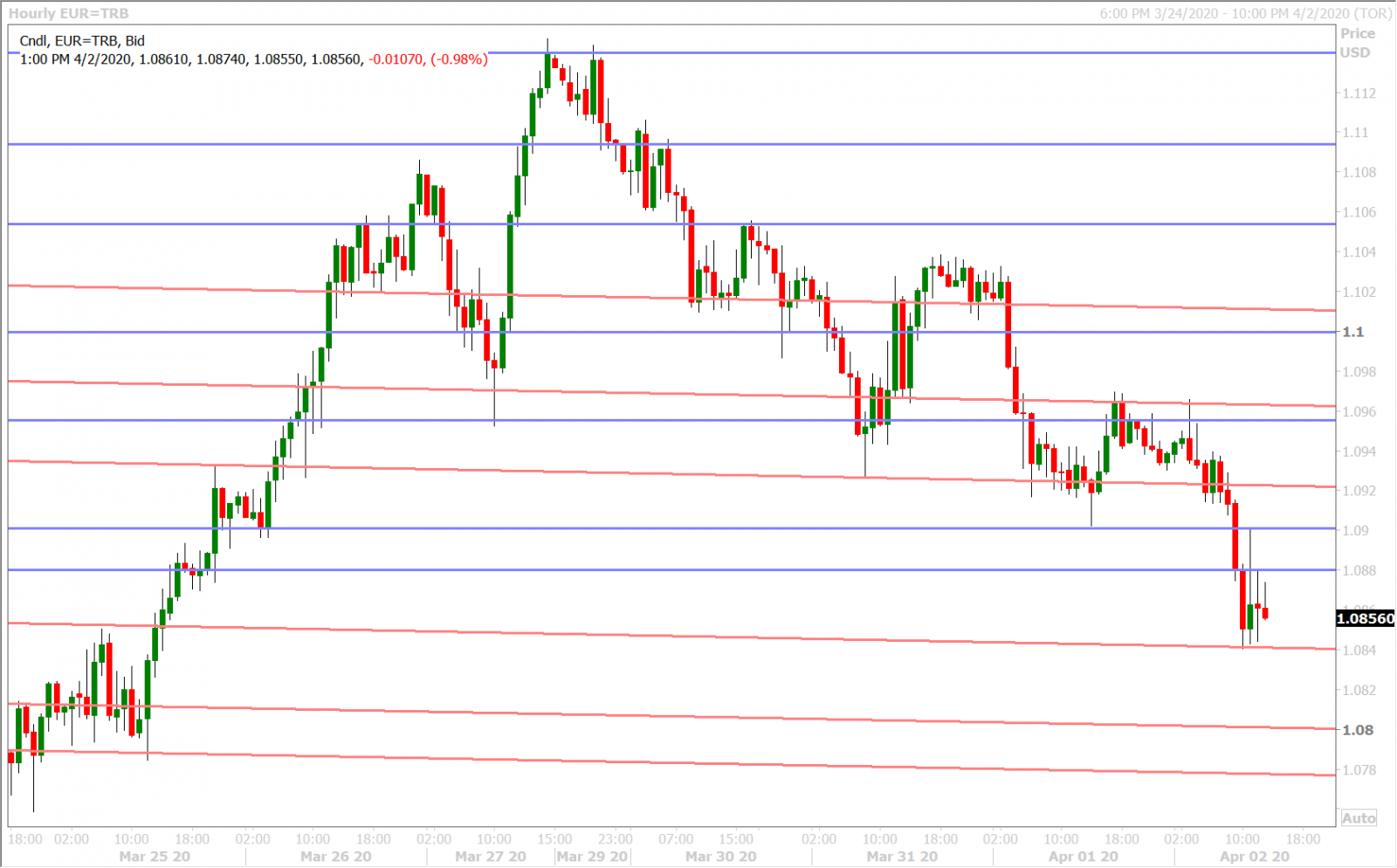 EURUSD HOURLY