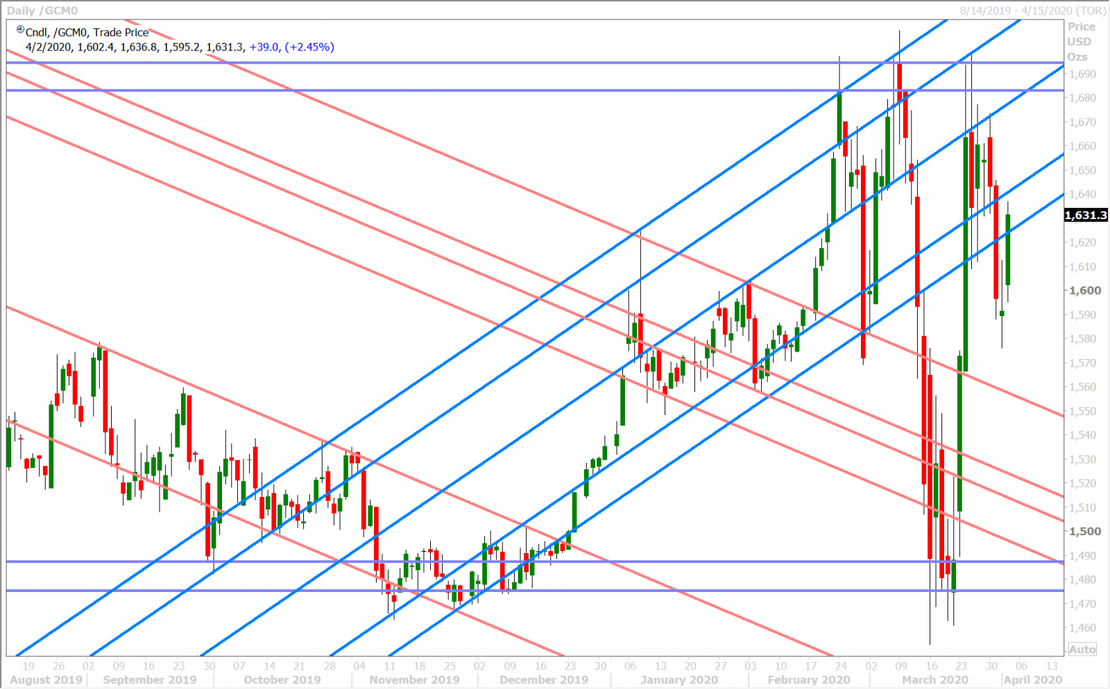 JUNE GOLD DAILY