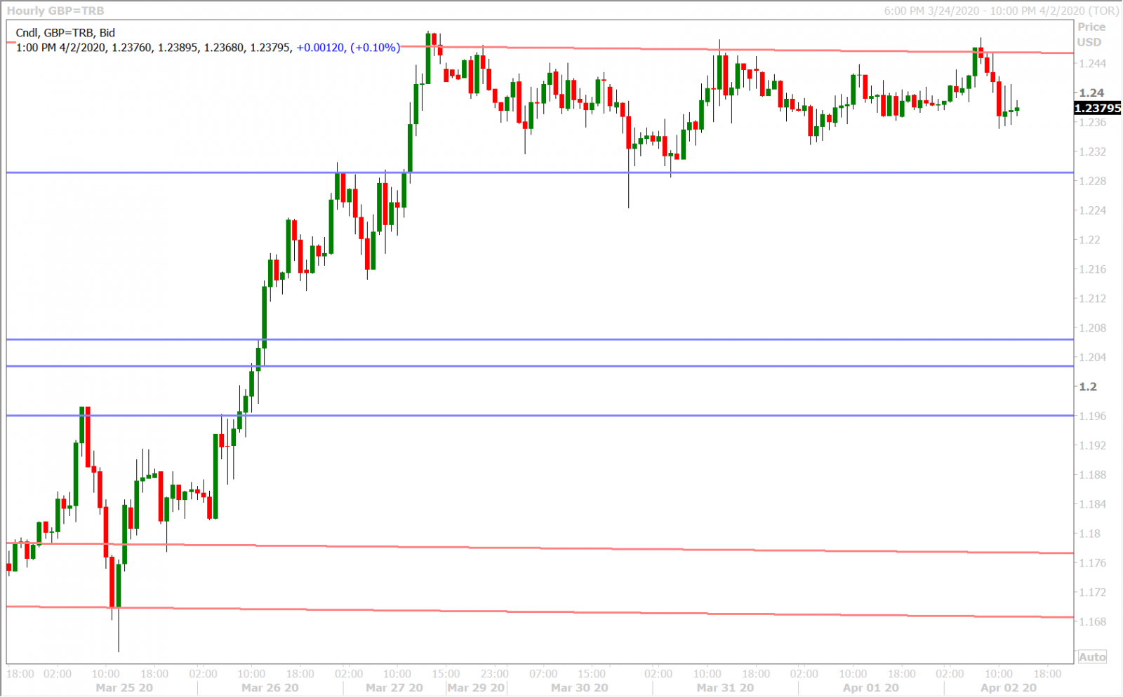 GBPUSD HOURLY