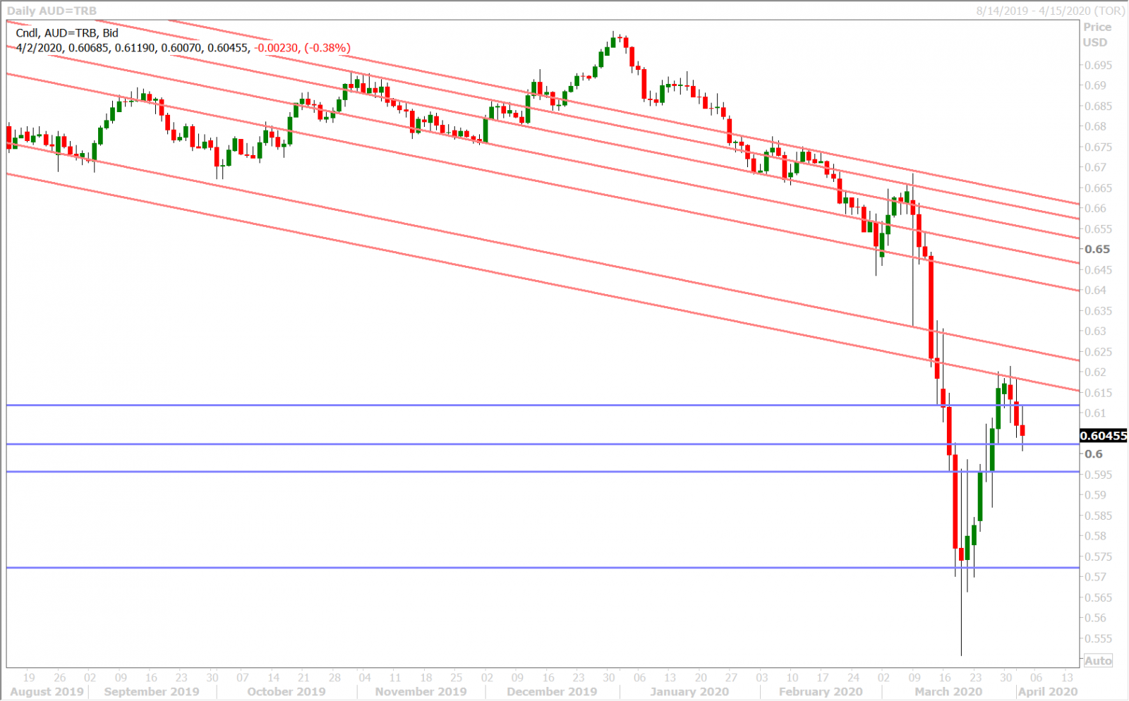 AUDUSD DAILY