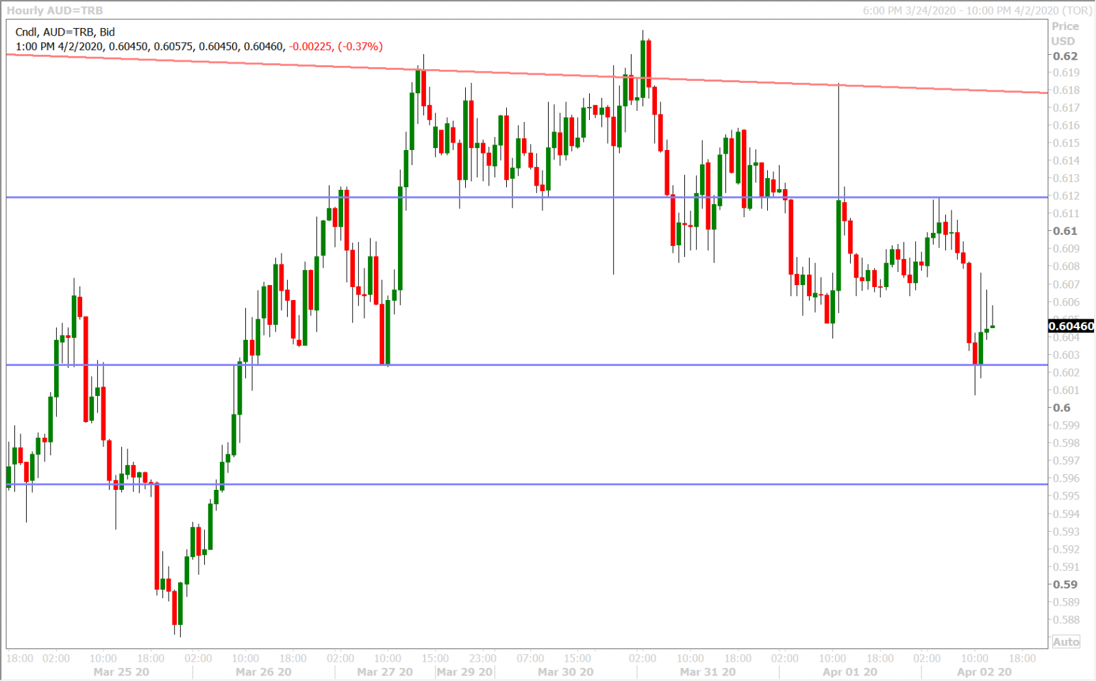 AUDUSD HOURLY