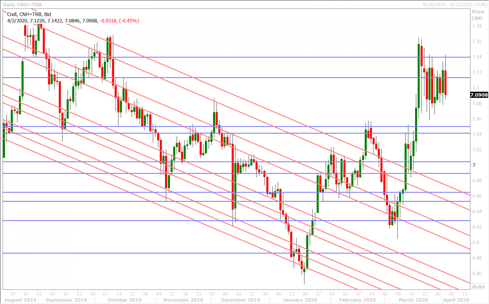 USDCNH DAILY