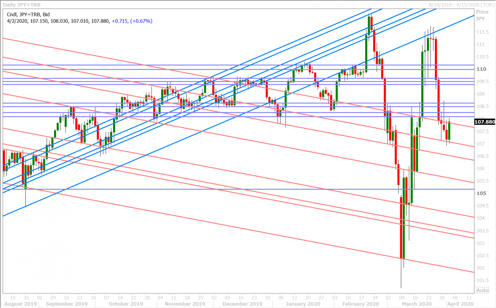 USDJPY DAILY