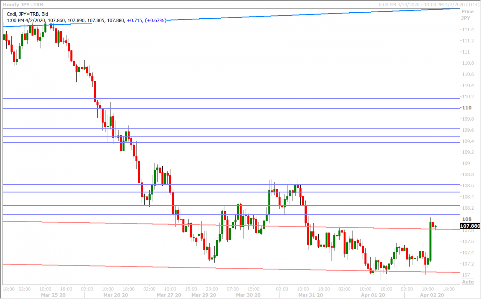 USDJPY HOURLY