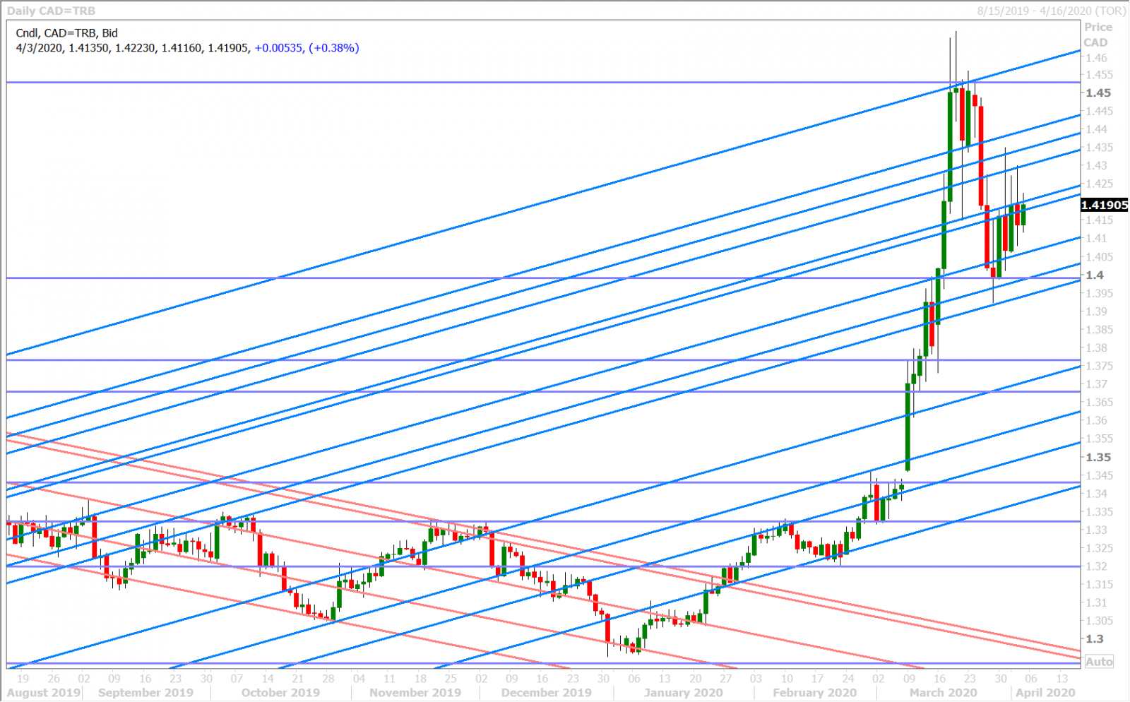 USDCAD DAILY