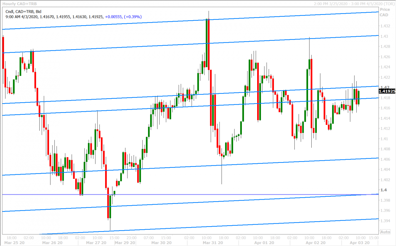 USDCAD HOURLY