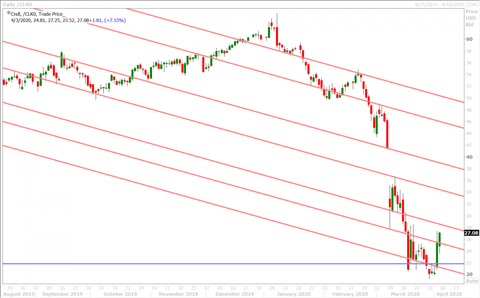 MAY CRUDE OIL DAILY