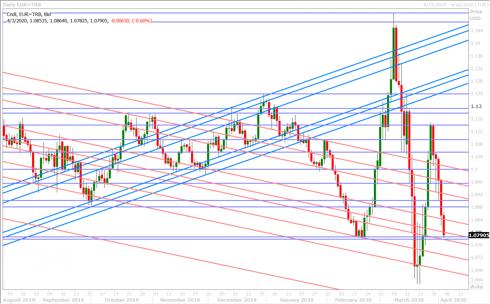 EURUSD DAILY