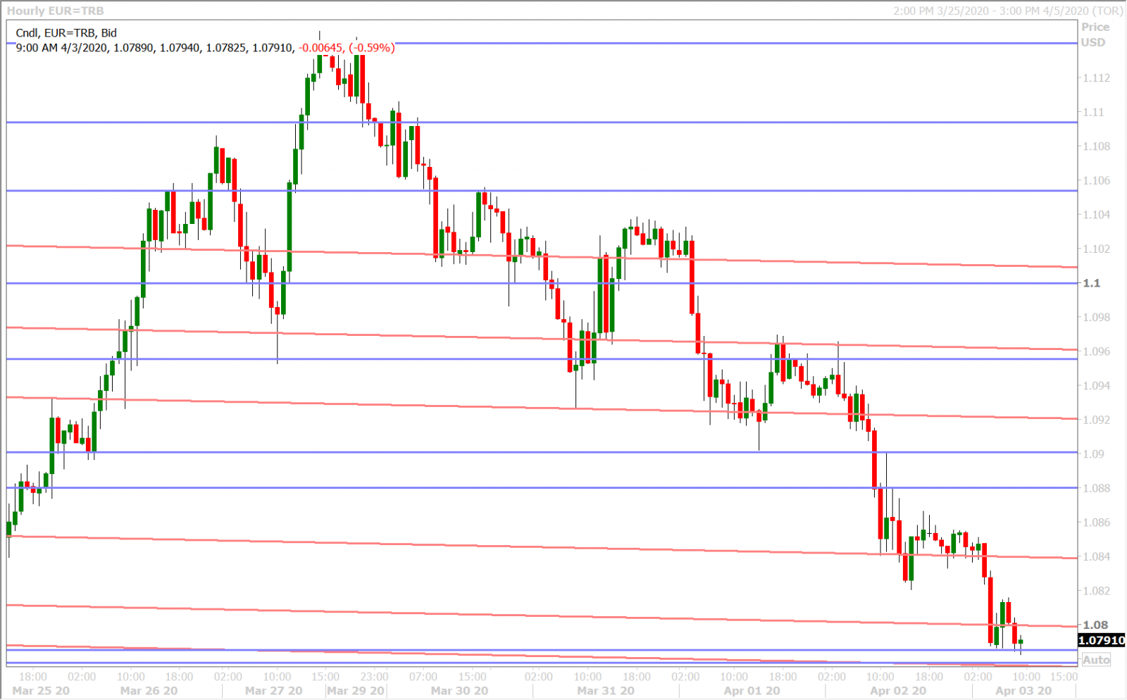 EURUSD HOURLY