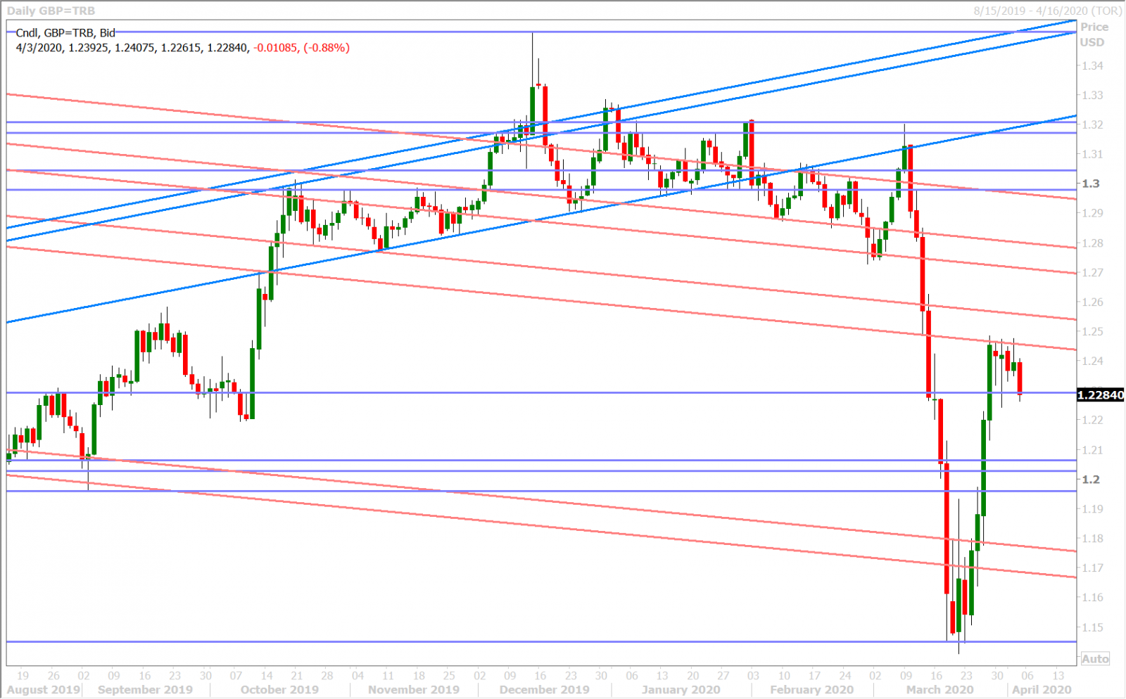 GBPUSD DAILY