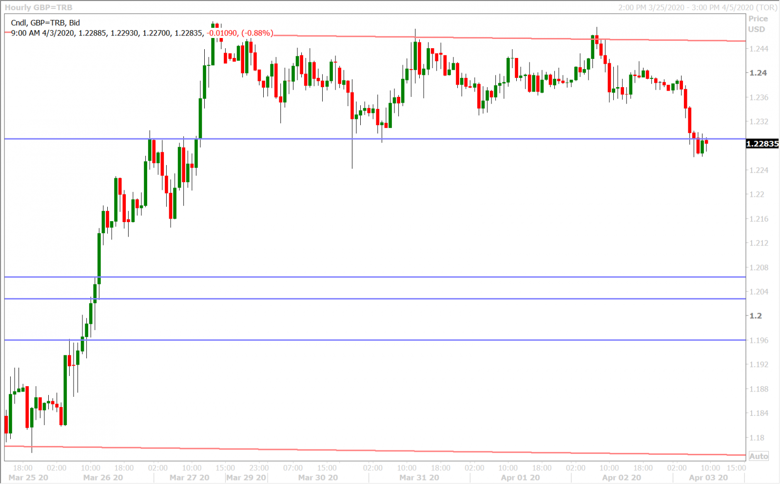 GBPUSD HOURLY