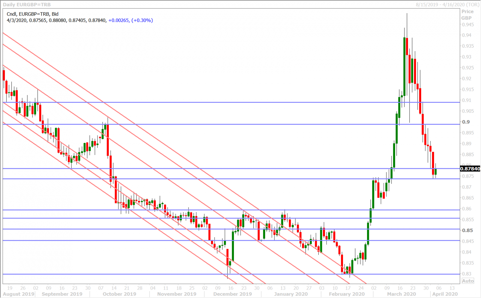 EURGBP DAILY