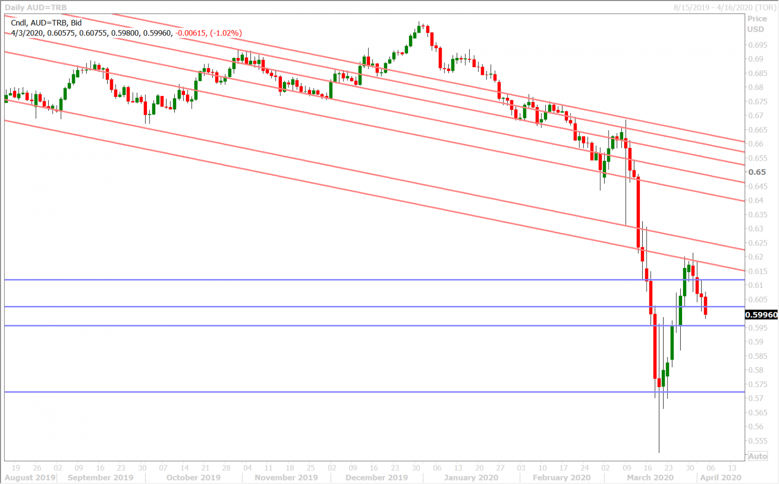 AUDUSD DAILY