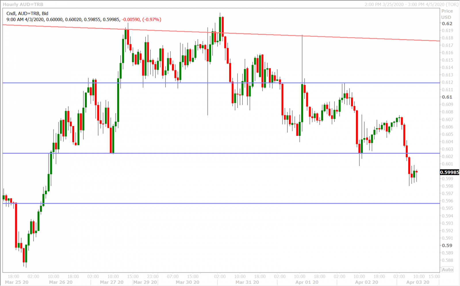 AUDUSD HOURLY