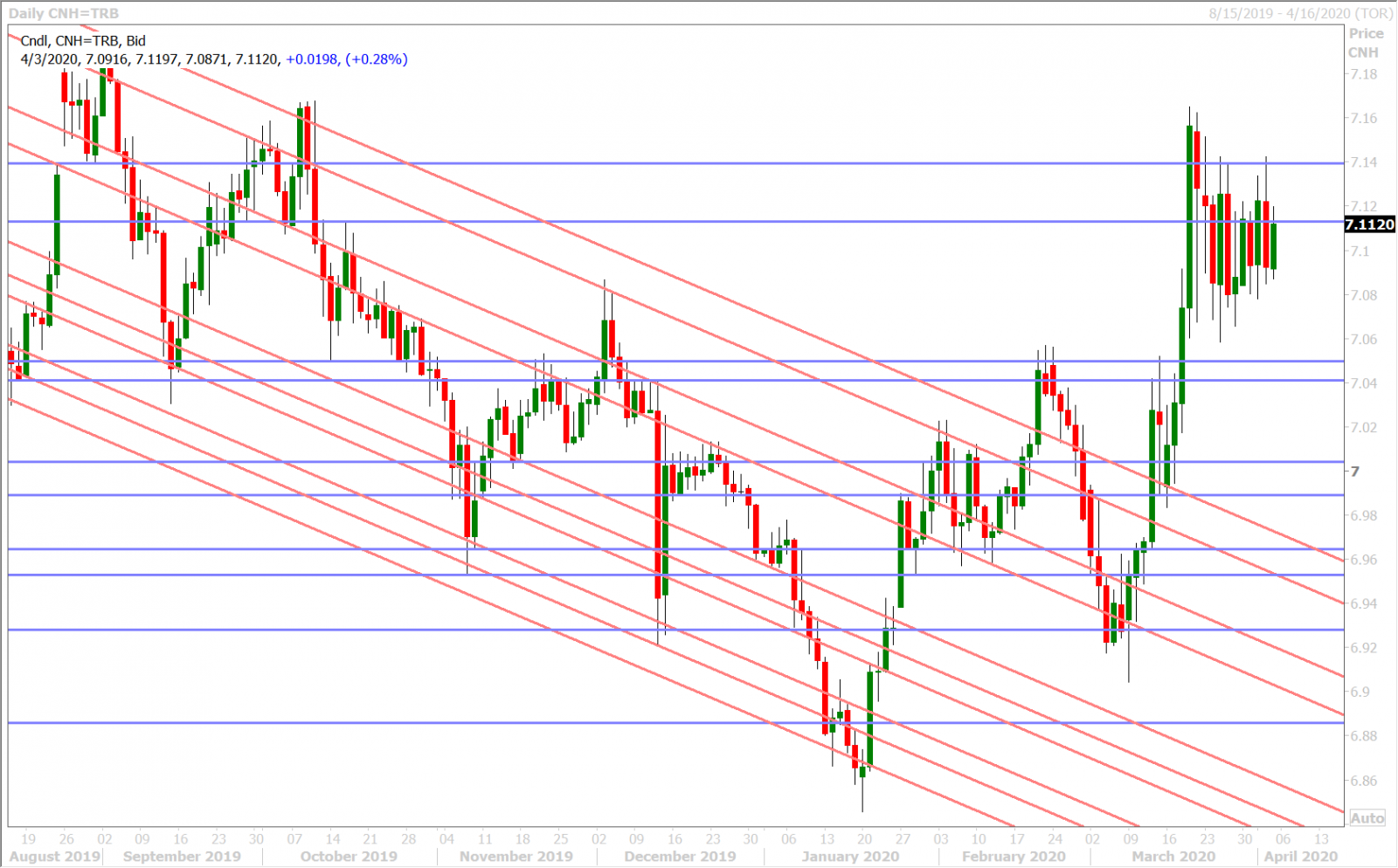 USDCNH DAILY