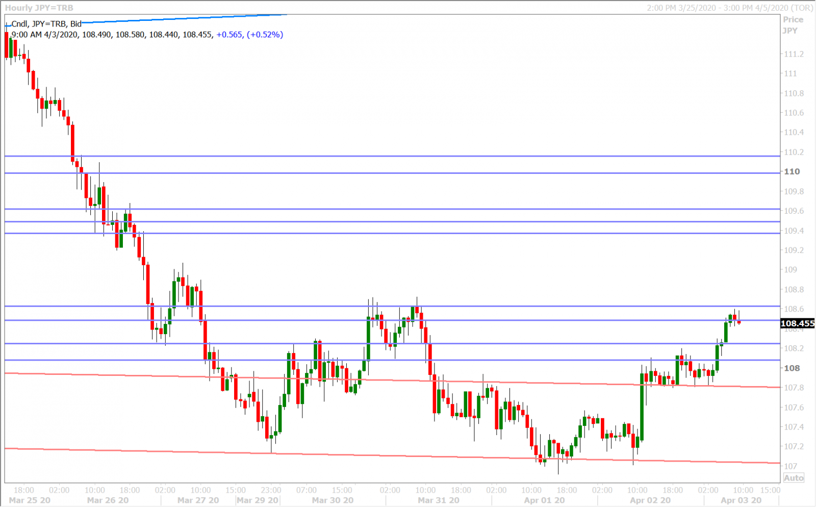 USDJPY HOURLY