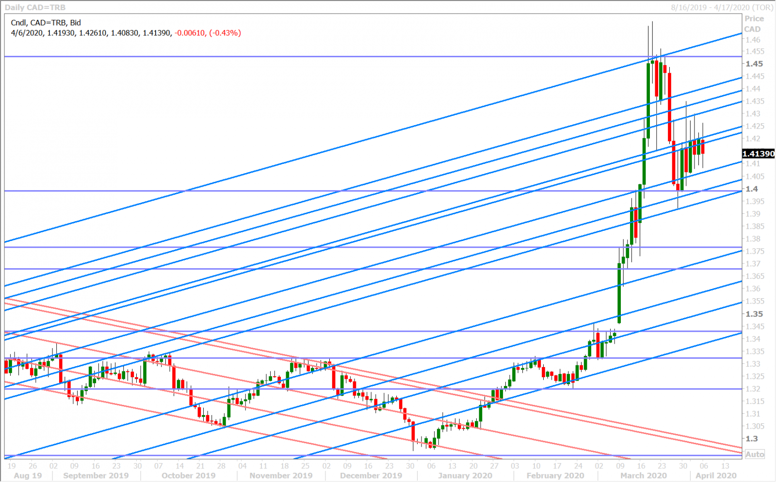 USDCAD DAILY